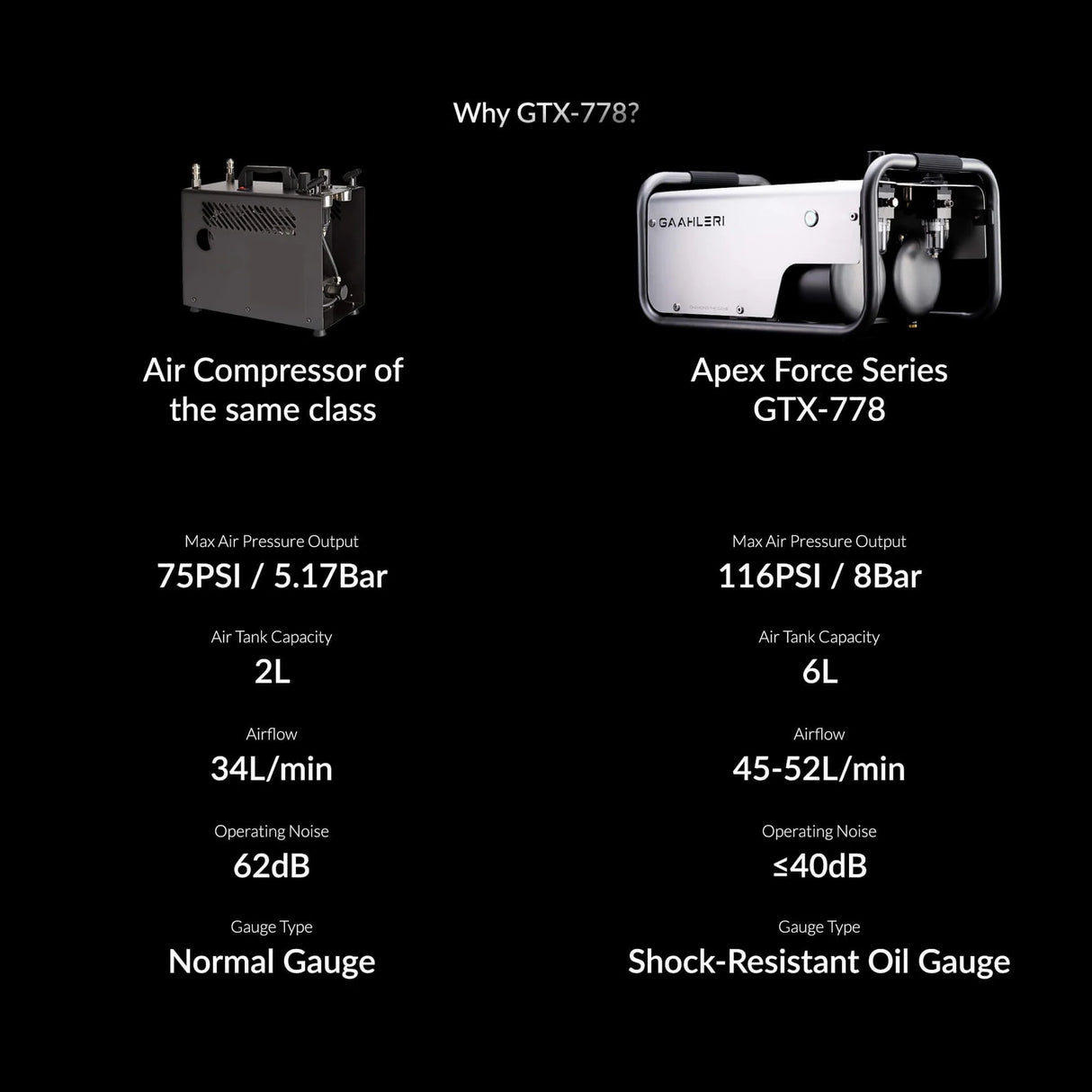 Gaahleri Apex Force Series GTX-778 Air Compressor